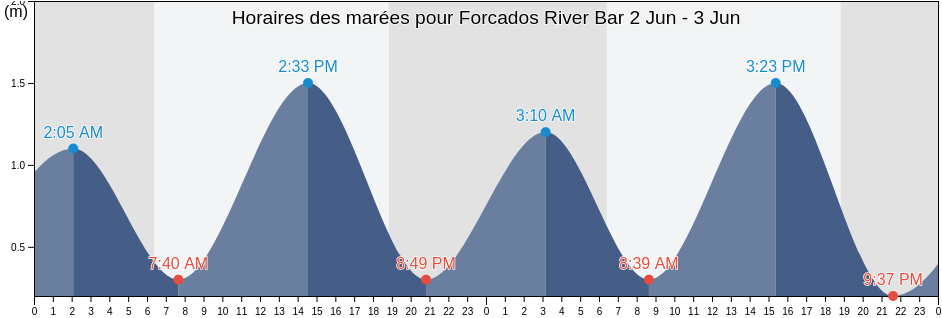 Horaires des marées pour Forcados River Bar, Burutu, Delta, Nigeria
