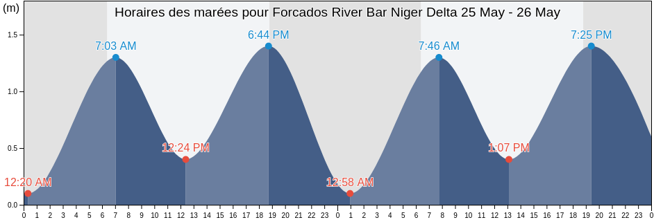 Horaires des marées pour Forcados River Bar Niger Delta, Burutu, Delta, Nigeria
