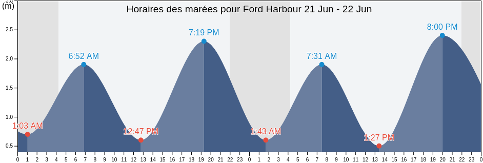 Horaires des marées pour Ford Harbour, Côte-Nord, Quebec, Canada