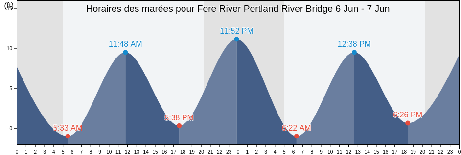 Horaires des marées pour Fore River Portland River Bridge, Cumberland County, Maine, United States