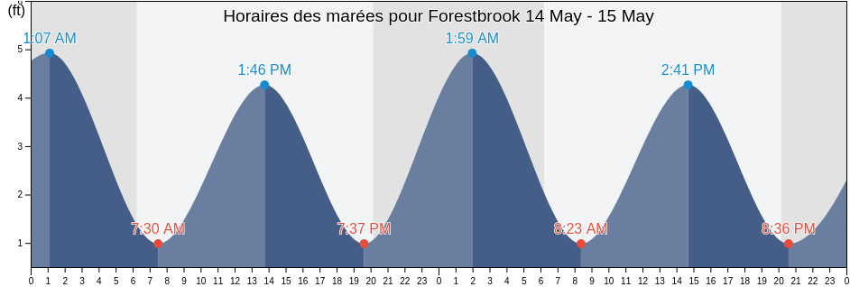 Horaires des marées pour Forestbrook, Horry County, South Carolina, United States