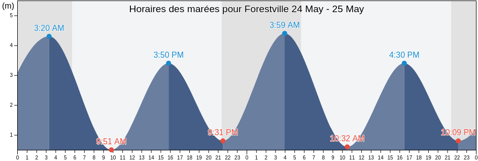Horaires des marées pour Forestville, Côte-Nord, Quebec, Canada