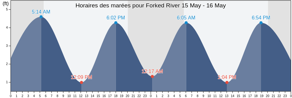 Horaires des marées pour Forked River, Ocean County, New Jersey, United States