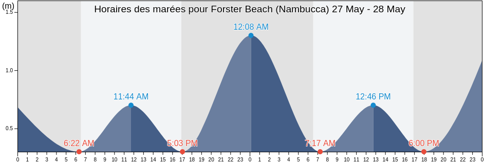 Horaires des marées pour Forster Beach (Nambucca), Bellingen, New South Wales, Australia