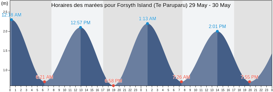 Horaires des marées pour Forsyth Island (Te Paruparu), Marlborough, New Zealand