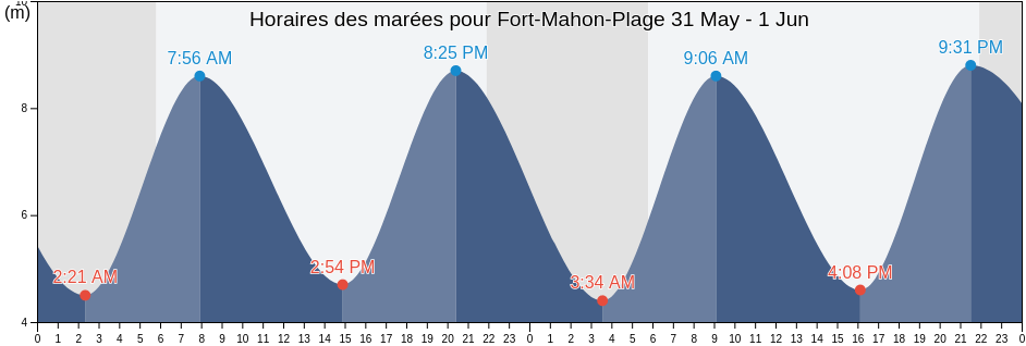 Horaires des marées pour Fort-Mahon-Plage, Somme, Hauts-de-France, France