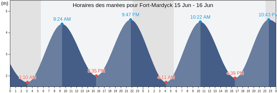 Horaires des marées pour Fort-Mardyck, North, Hauts-de-France, France