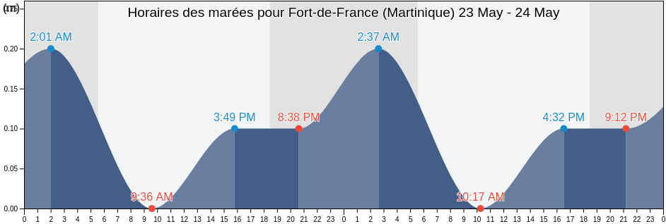Horaires des marées pour Fort-de-France (Martinique), Martinique, Martinique, Martinique