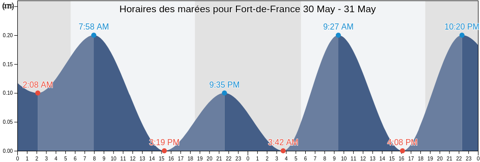 Horaires des marées pour Fort-de-France, Martinique, Martinique, Martinique