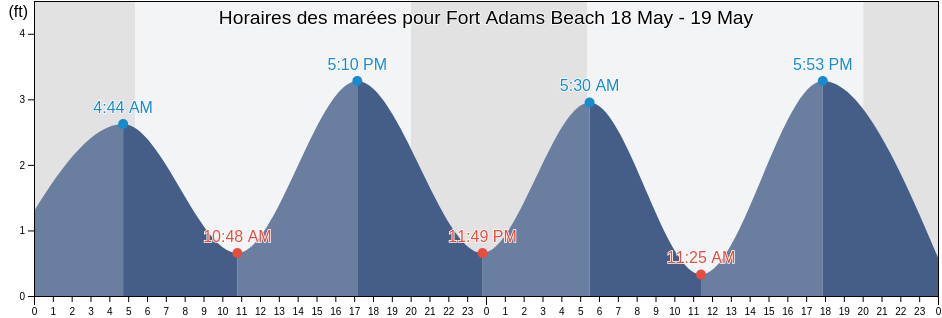 Horaires des marées pour Fort Adams Beach, Newport County, Rhode Island, United States