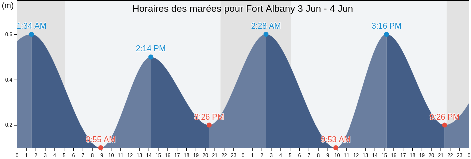 Horaires des marées pour Fort Albany, Ontario, Canada