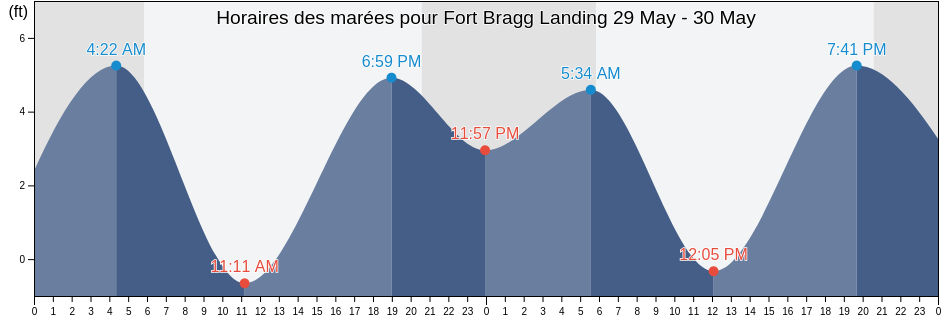 Horaires des marées pour Fort Bragg Landing, Mendocino County, California, United States