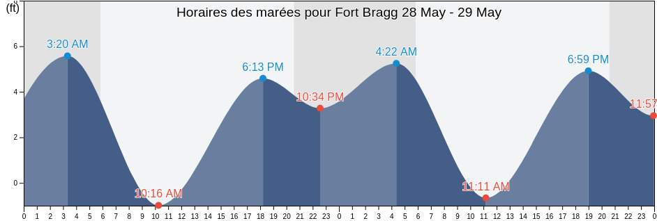 Horaires des marées pour Fort Bragg, Mendocino County, California, United States