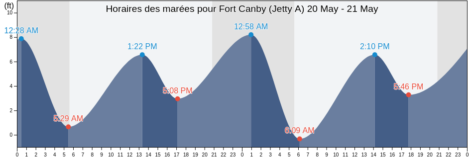 Horaires des marées pour Fort Canby (Jetty A), Pacific County, Washington, United States