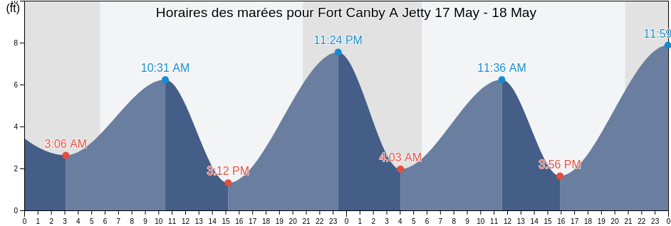 Horaires des marées pour Fort Canby A Jetty, Pacific County, Washington, United States