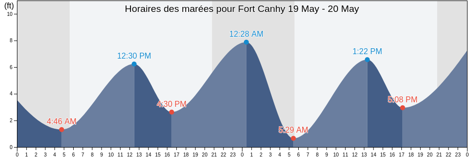 Horaires des marées pour Fort Canhy, Pacific County, Washington, United States
