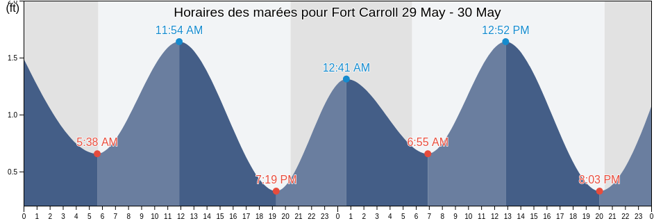 Horaires des marées pour Fort Carroll, City of Baltimore, Maryland, United States