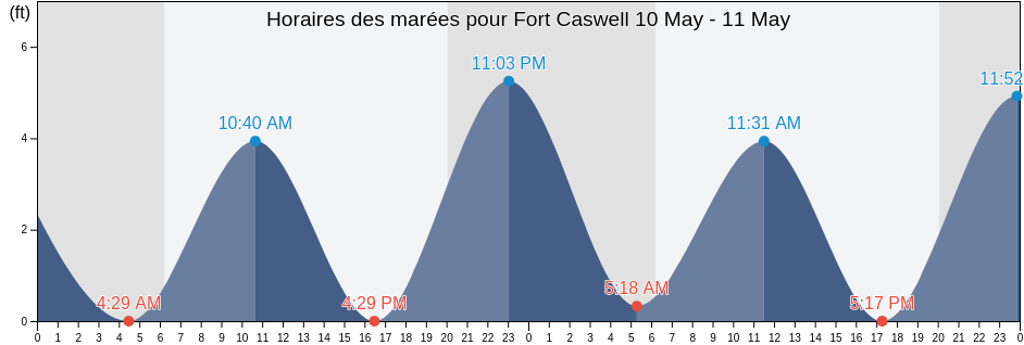 Horaires des marées pour Fort Caswell, Brunswick County, North Carolina, United States