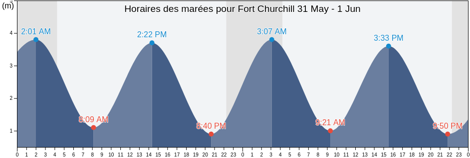 Horaires des marées pour Fort Churchill, Manitoba, Canada