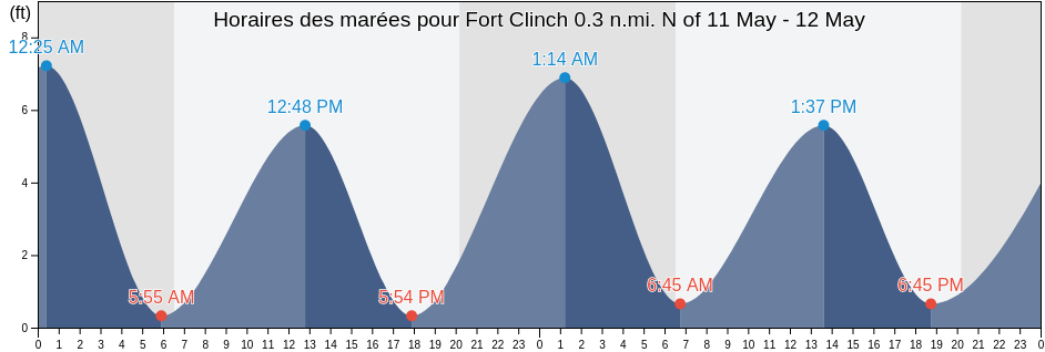 Horaires des marées pour Fort Clinch 0.3 n.mi. N of, Camden County, Georgia, United States