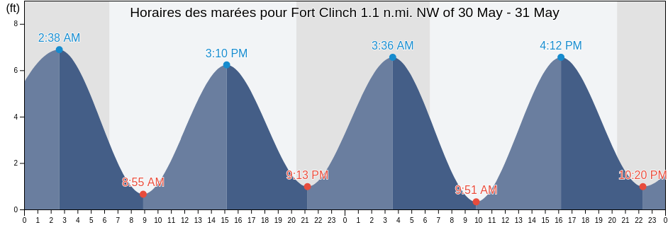 Horaires des marées pour Fort Clinch 1.1 n.mi. NW of, Camden County, Georgia, United States