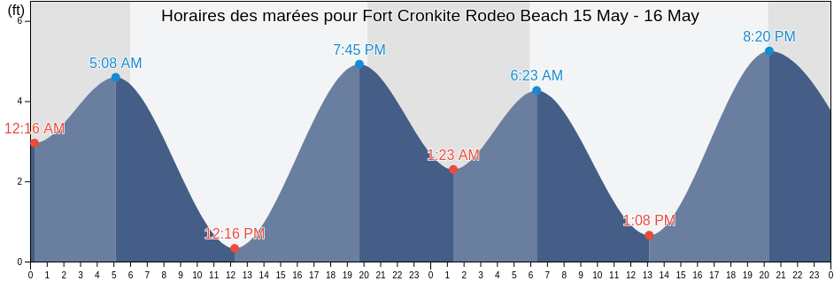 Horaires des marées pour Fort Cronkite Rodeo Beach, City and County of San Francisco, California, United States