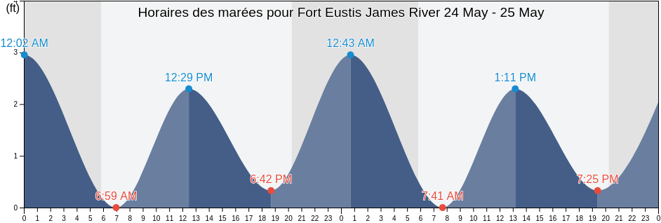 Horaires des marées pour Fort Eustis James River, City of Newport News, Virginia, United States