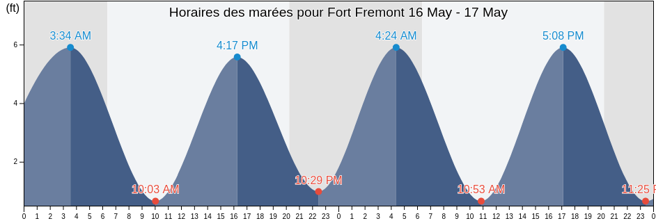 Horaires des marées pour Fort Fremont, Beaufort County, South Carolina, United States