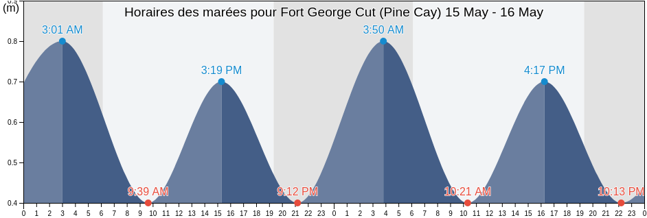 Horaires des marées pour Fort George Cut (Pine Cay), Arrondissement de Saint-Louis du Nord, Nord-Ouest, Haiti