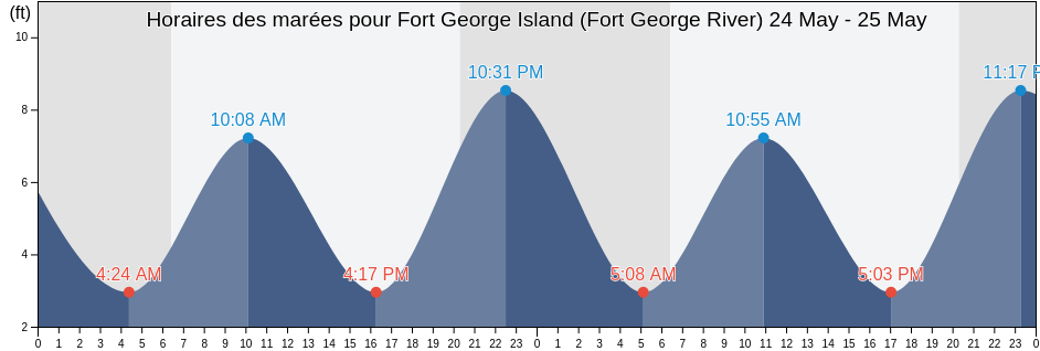 Horaires des marées pour Fort George Island (Fort George River), Duval County, Florida, United States
