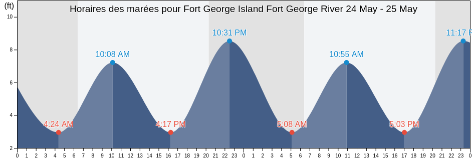 Horaires des marées pour Fort George Island Fort George River, Duval County, Florida, United States