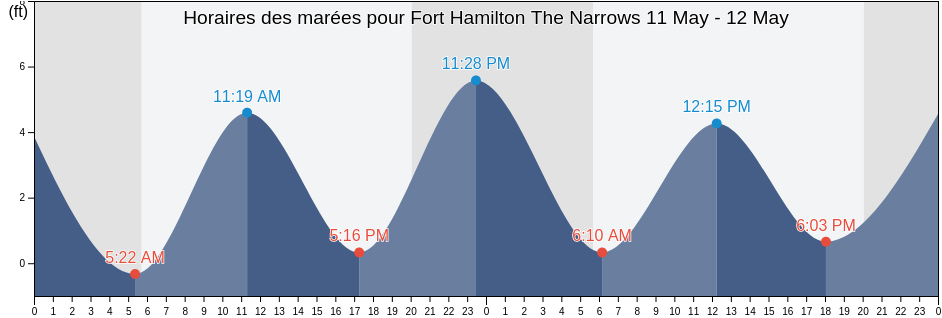 Horaires des marées pour Fort Hamilton The Narrows, Richmond County, New York, United States