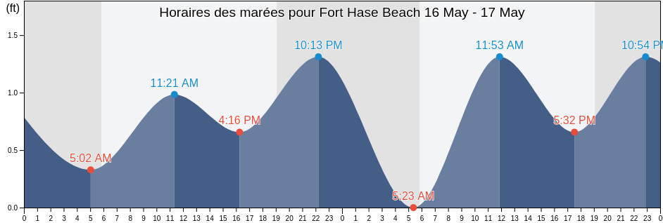 Horaires des marées pour Fort Hase Beach, Honolulu County, Hawaii, United States