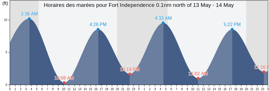 Horaires des marées pour Fort Independence 0.1nm north of, Suffolk County, Massachusetts, United States