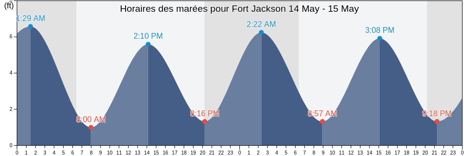 Horaires des marées pour Fort Jackson, Chatham County, Georgia, United States