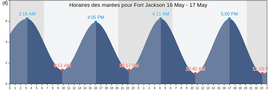 Horaires des marées pour Fort Jackson, Chatham County, Georgia, United States