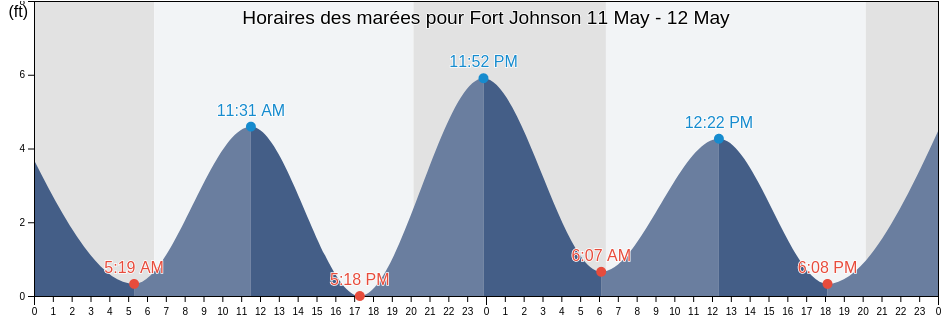 Horaires des marées pour Fort Johnson, Charleston County, South Carolina, United States