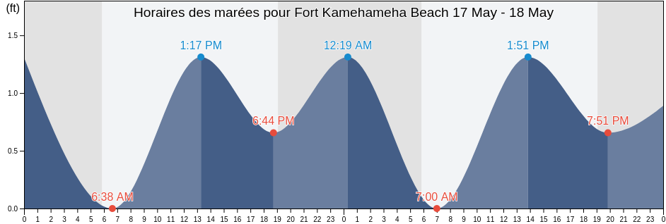 Horaires des marées pour Fort Kamehameha Beach, Honolulu County, Hawaii, United States