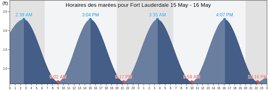 Horaires des marées pour Fort Lauderdale, Broward County, Florida, United States