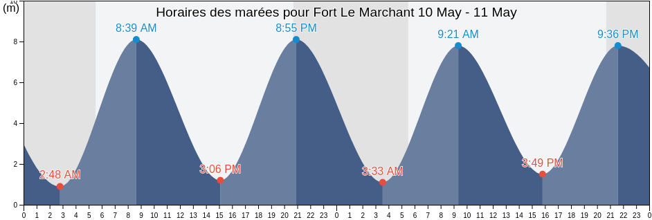 Horaires des marées pour Fort Le Marchant, Manche, Normandy, France