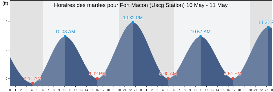 Horaires des marées pour Fort Macon (Uscg Station), Carteret County, North Carolina, United States