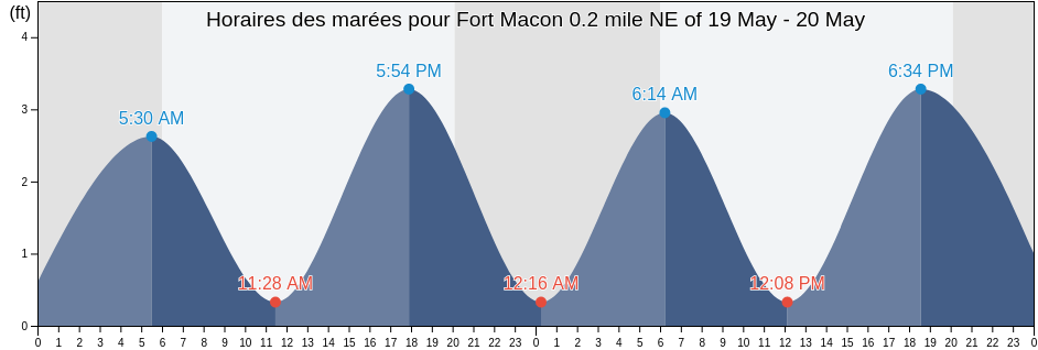 Horaires des marées pour Fort Macon 0.2 mile NE of, Carteret County, North Carolina, United States