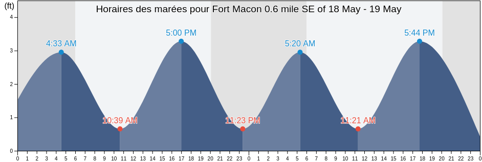 Horaires des marées pour Fort Macon 0.6 mile SE of, Carteret County, North Carolina, United States