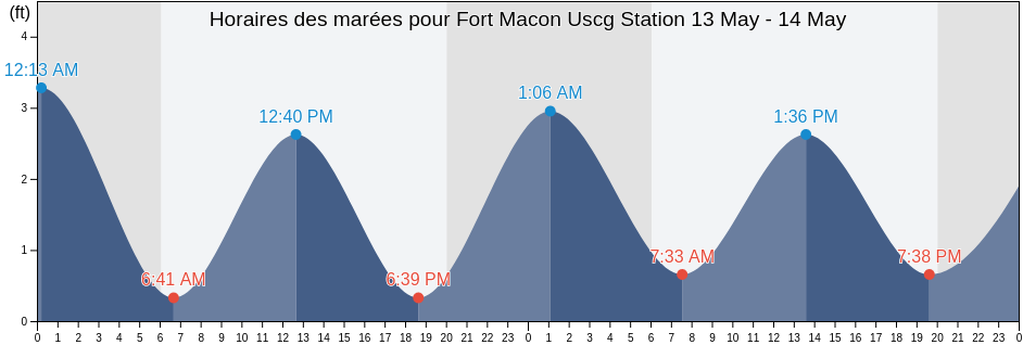 Horaires des marées pour Fort Macon Uscg Station, Carteret County, North Carolina, United States