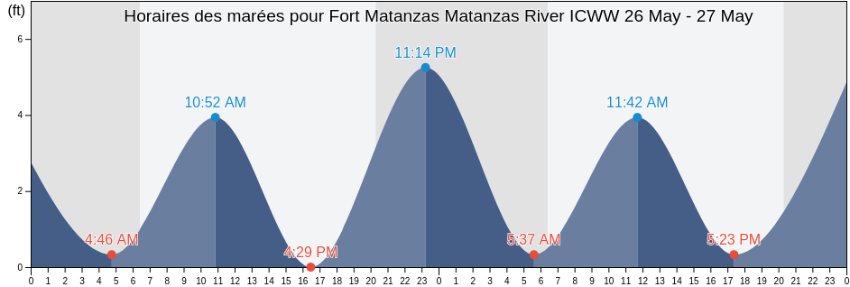Horaires des marées pour Fort Matanzas Matanzas River ICWW, Saint Johns County, Florida, United States