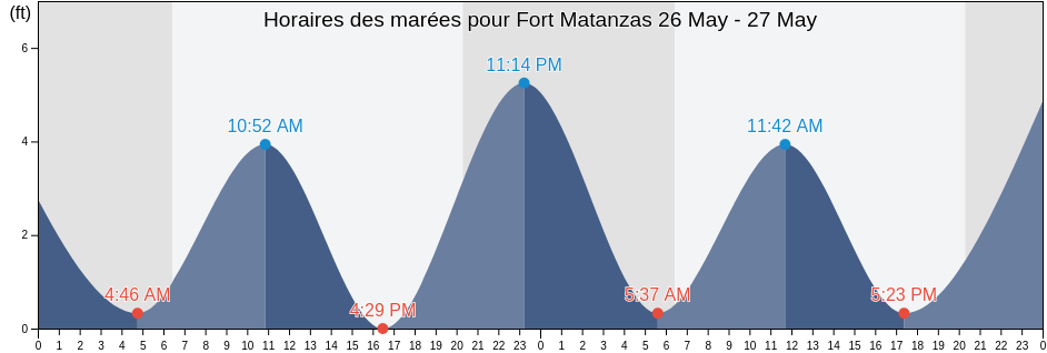 Horaires des marées pour Fort Matanzas, Saint Johns County, Florida, United States