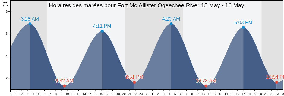 Horaires des marées pour Fort Mc Allister Ogeechee River, Chatham County, Georgia, United States