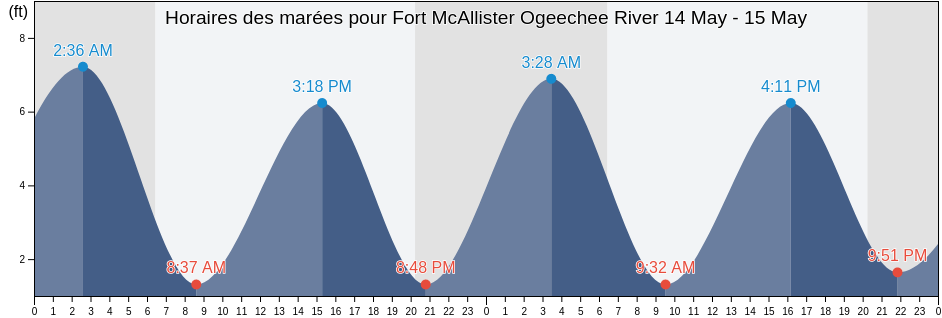 Horaires des marées pour Fort McAllister Ogeechee River, Chatham County, Georgia, United States