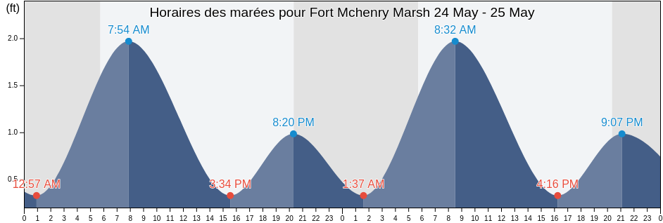 Horaires des marées pour Fort Mchenry Marsh, City of Baltimore, Maryland, United States