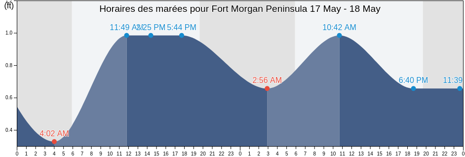 Horaires des marées pour Fort Morgan Peninsula, Baldwin County, Alabama, United States